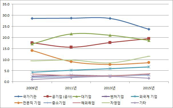 우리나라 청(소)년(13~29세)의 직장 선호 변동