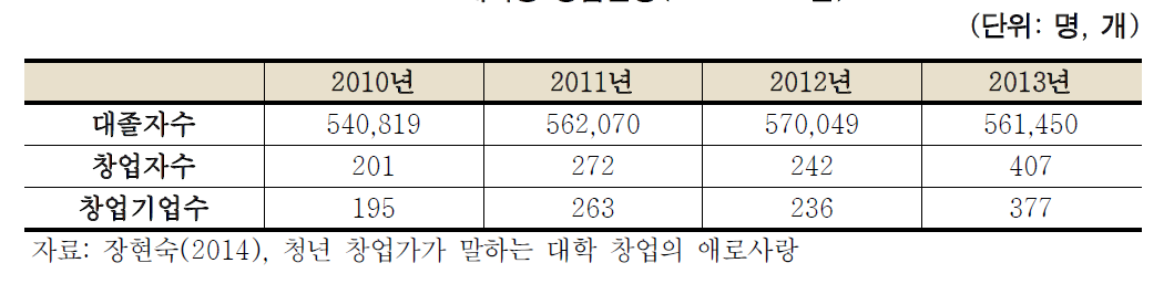 대학생 창업현황(2010~2013년)