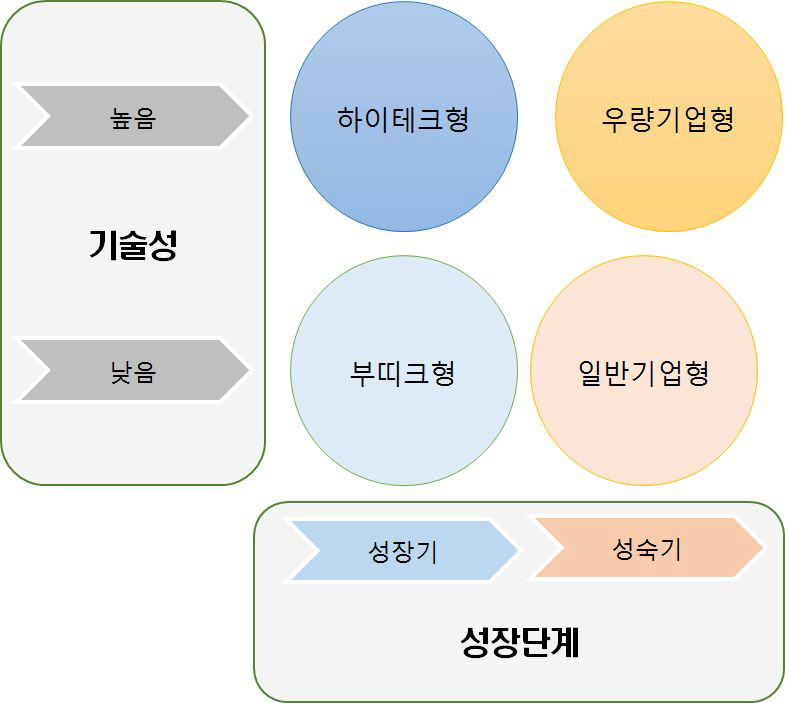 벤처기업의 기술성과 성장도에 따른 분류