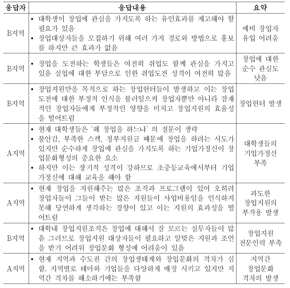 대학 창업 활성화 저해요인의 창조경제혁신센터 담당자의 주요 응답