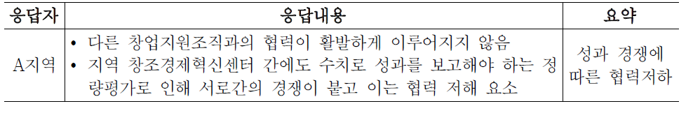 대학 창업 활성화 장애요인의 창조경제혁신센터 담당자의 주요 응답