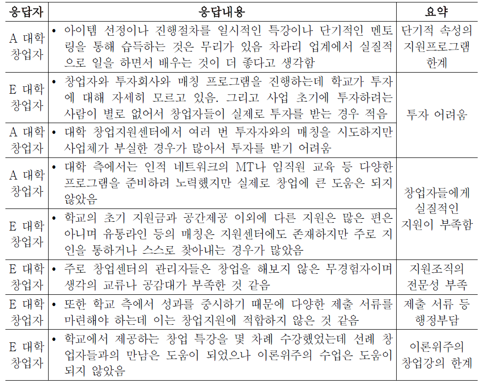 대학 창업 활성화 저해 요인 응답