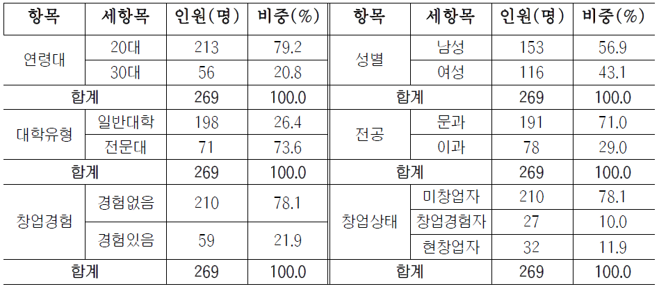 설문응답자 현황