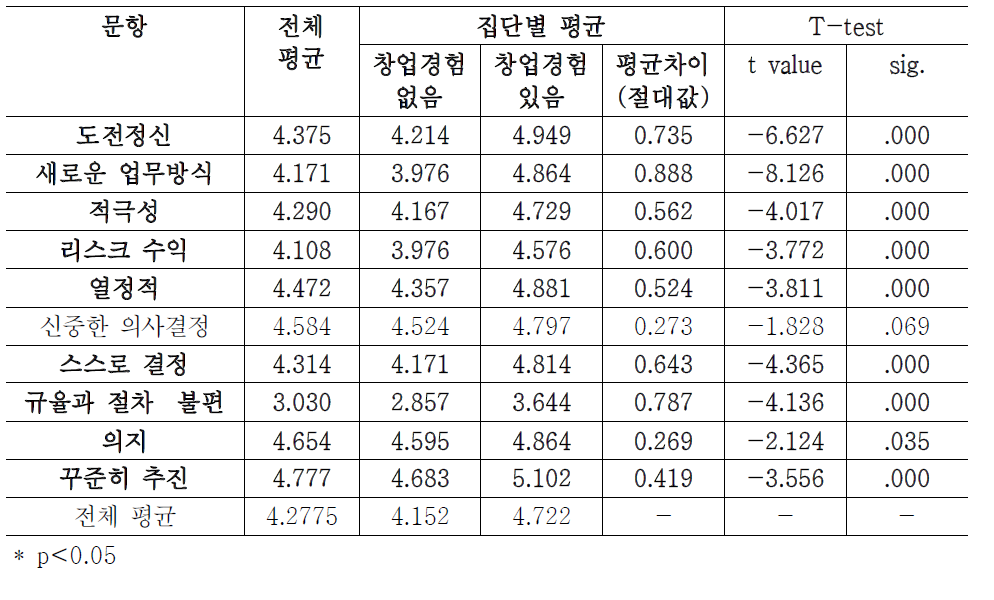 기업가정신에 대한 인식 차이 분석