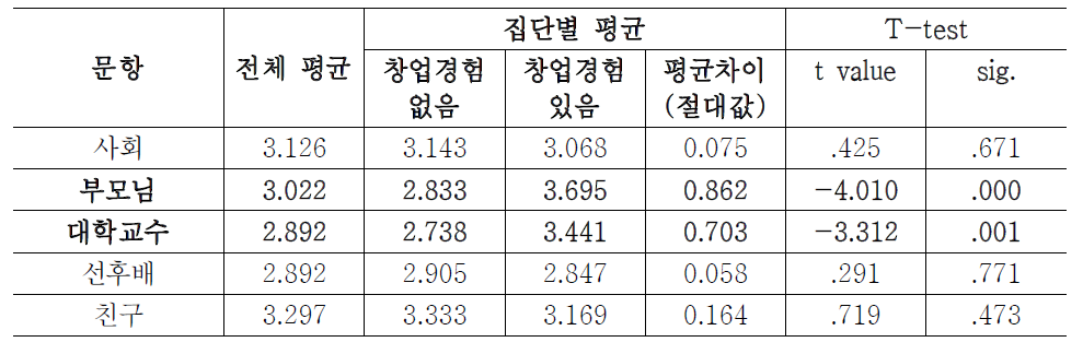 대학 창업에 대한 주변의 인식 차이 분석