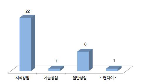 창업유형(현창업자)