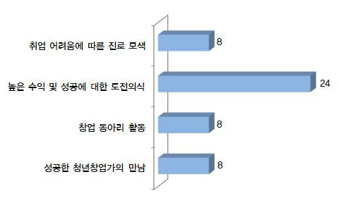 현 창업자의 창업동기(복수응답)