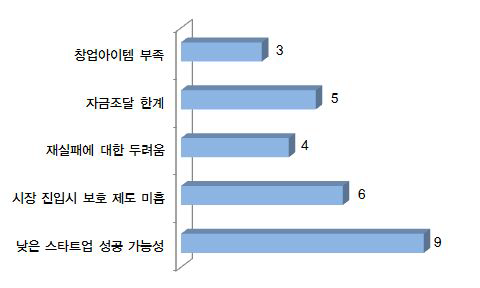 창업경험자의 재창업의지가 없는 이유