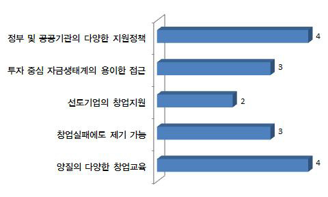 재창업을 위한 동기유발 조건