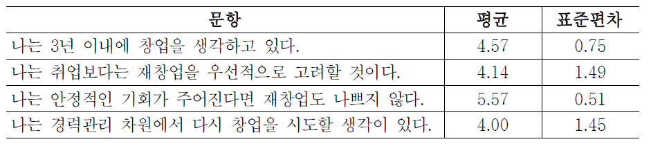 재창업에 대한 인식 분석