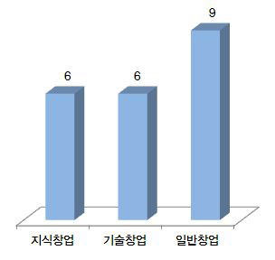 기창업분야