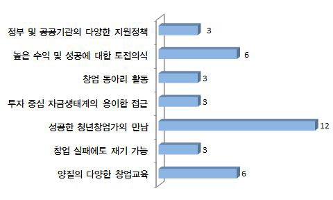 재창업을 위한 동기유발 조건