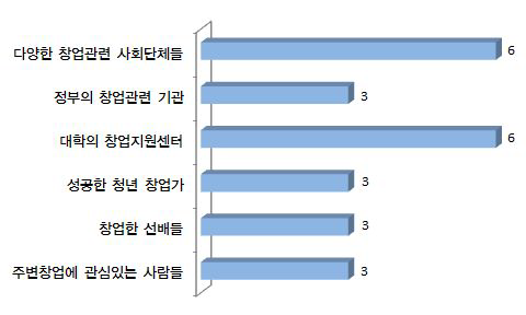 재창업시 조력자 대상