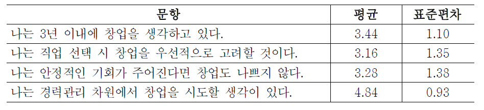 창업에 대한 인식 분석