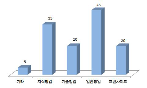 희망 창업분야(미창업자)