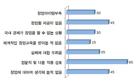 창업에 대하여 관심이 없는 이유