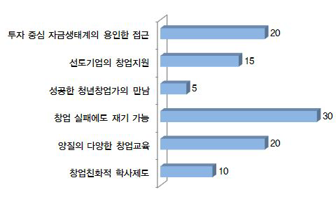 창업을 위한 동기유발요인(창업관심 없는 미창업자)