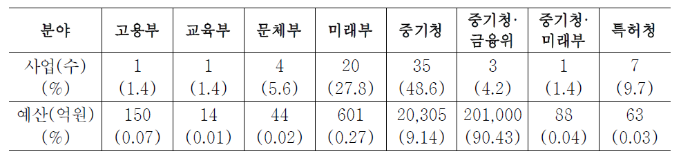 소관부처별 창업지원사업 개요(2016년)