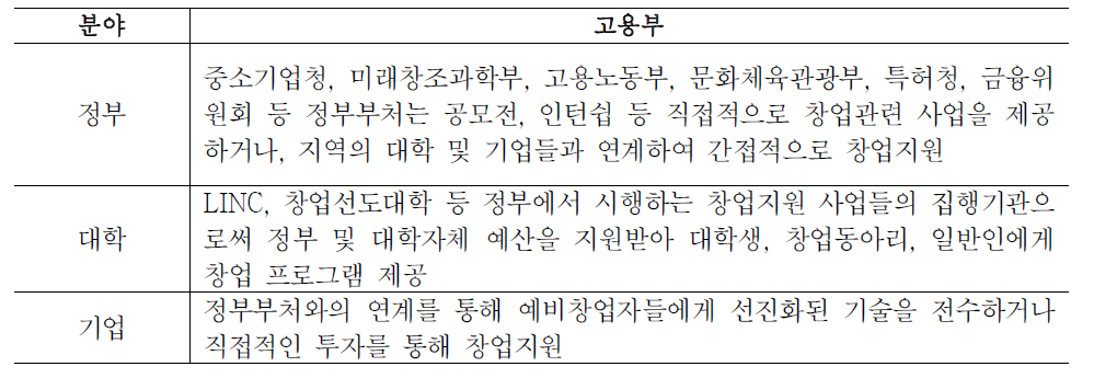 정부, 대학, 기업의 창업지원사업 개요