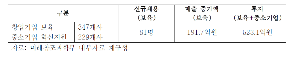 창조경제혁신센터 실적 현황(2015년8월31일 기준)