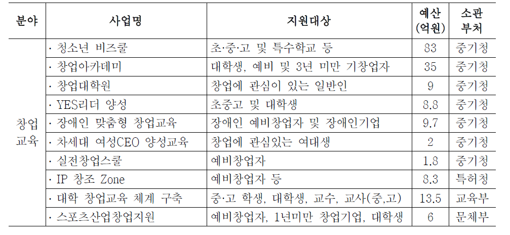 창업교육분야 사업 현황