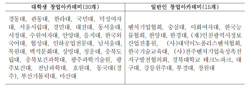 창업 아카데미 주관기관(2014년 기준)