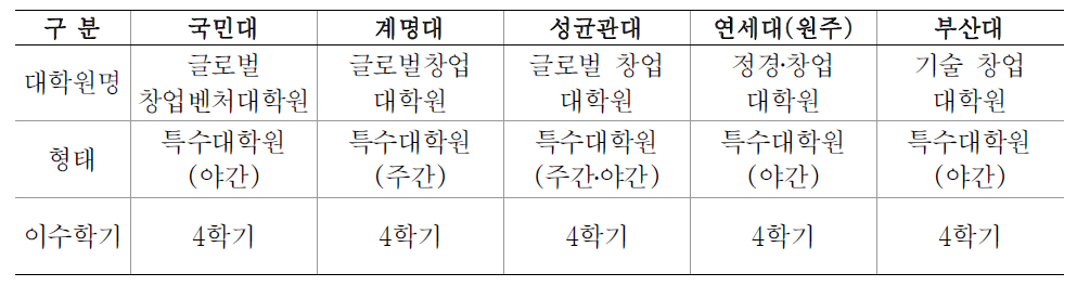 창업대학원 지원현황(2015년 기준)