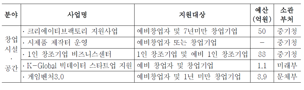 창업시설·공간분야 사업 현황