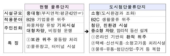 국토교통부가 추진 중인 도시첨단물류단지의 특징42)