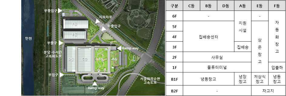 서울 동남권 물류센터 조감도 및 건물용도