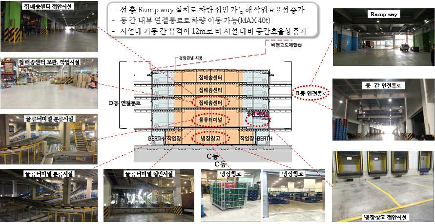 서울 동남권 물류센터 C동 (현대로지스틱스, T-MON 등)