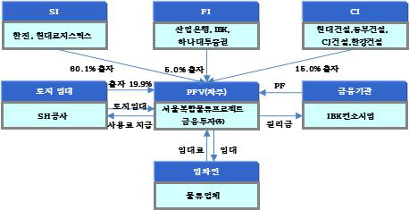 서울 동남권 물류센터 PF구도(Refinancing 후)