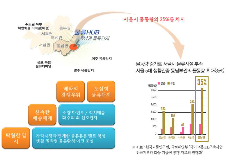 서울 동남권 물류센터 주변 물동량