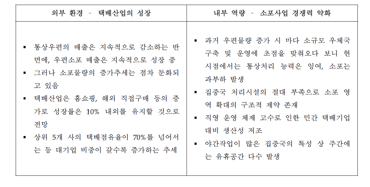 우정사업본부 소포사업의 외부환경 및 내부역량