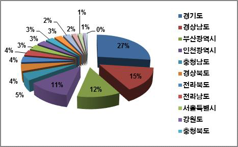 지역별 물류창고업 등록현황