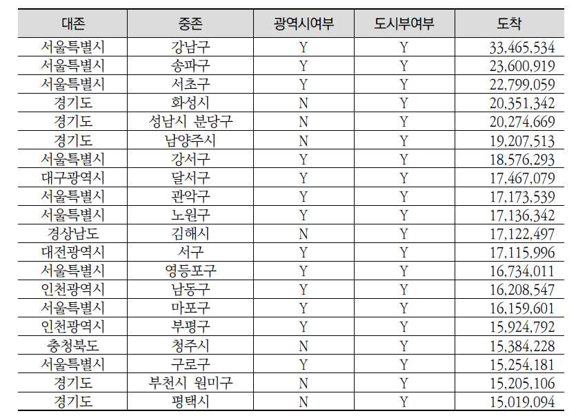 택배 도착량 기준 상위 20개 시군구8)