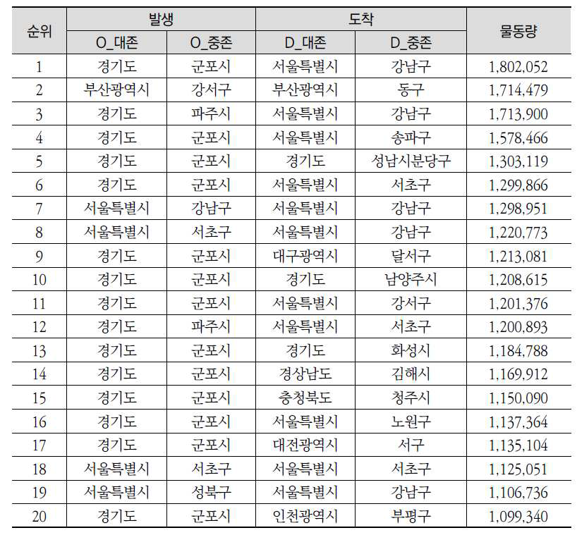 택배 출발-도착 물동량 상위 20개 시군구10)