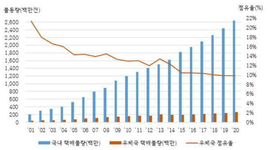 우체국 택배 물동량 및 점유율 실적 및 전망(2001~2020)12)