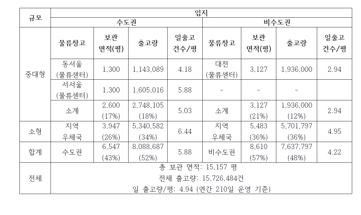 우체국 물류창고 유형별 보관 면적 및 출고량 현황(2015년 14))