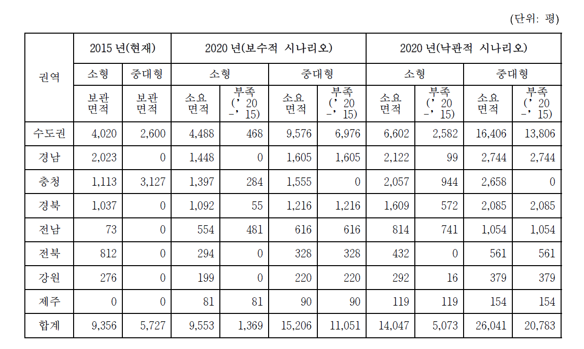 우체국 물류창고 권역별 적정 보관면적(2020년)