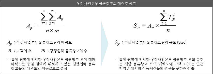 Huff 모형에서의 매력도 산출방법