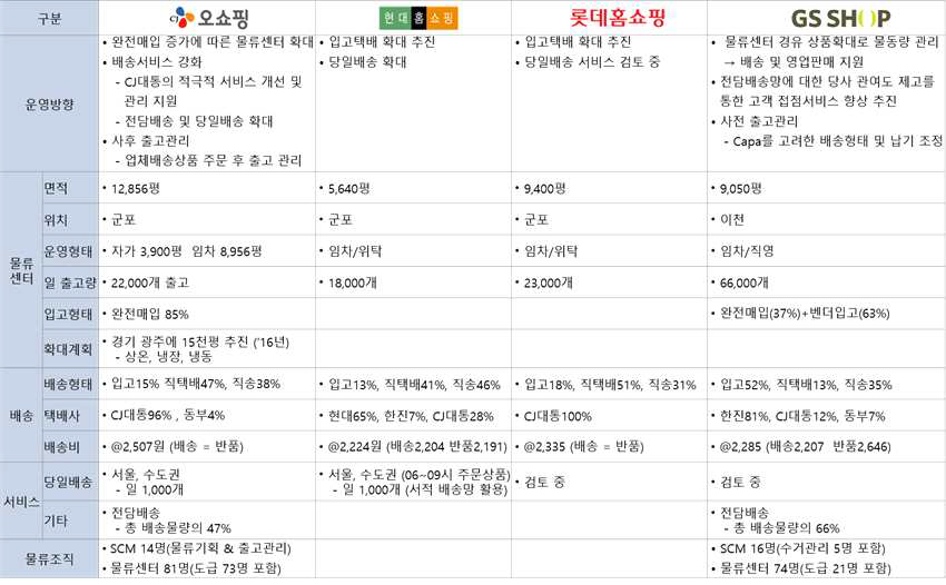 국내 대형홈쇼핑 동향17)