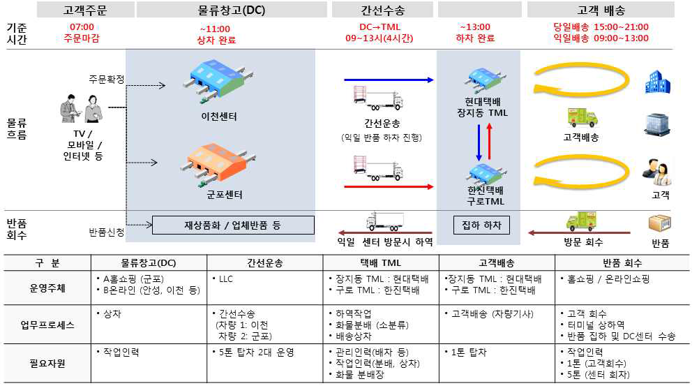 L홈쇼핑의 전담 배송 프로세스(예)