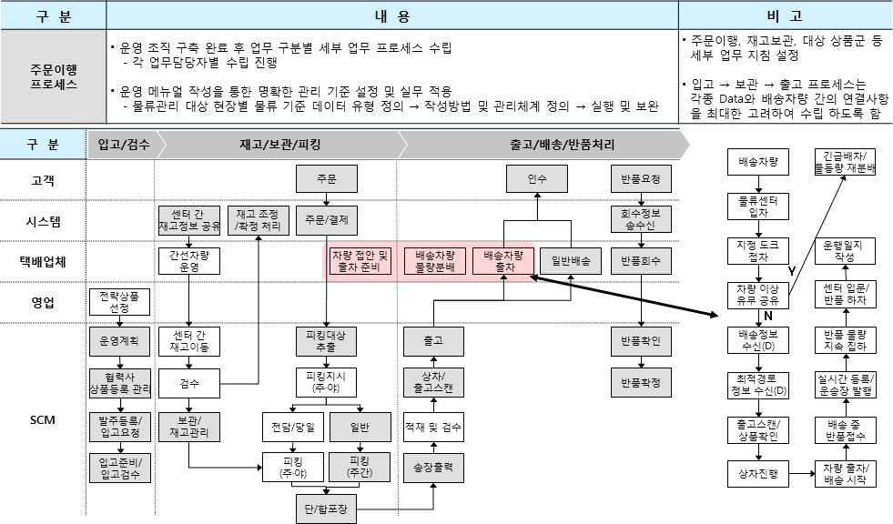 물류센터를 활용한 고객 택배 주문 이행 프로세스(예)