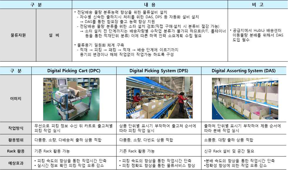 물류센터 내 고객주문 피킹장비(예)