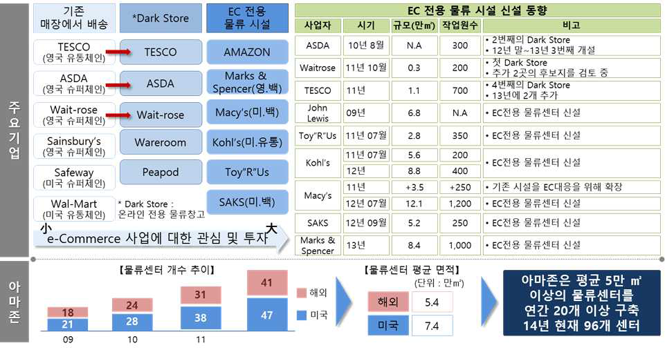 해외 유통업체 온라인 전용 물류센터 신설 및 운영현황