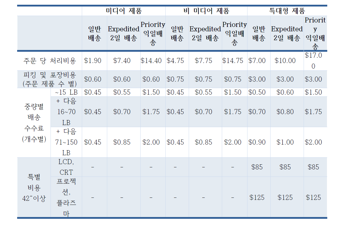 다중채널 주문처리 서비스에 대한 FBA 수수료율22) (2013년)