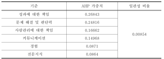 AHP 가중치 분석 결과