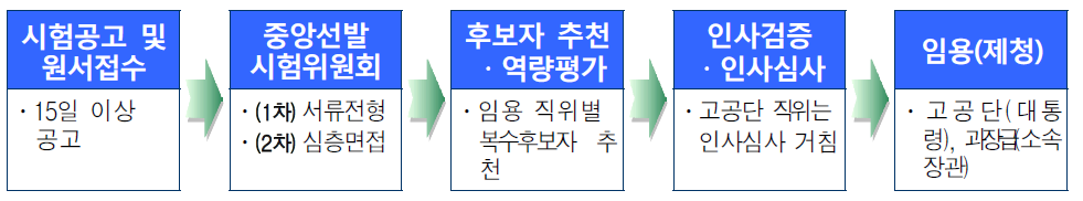 개방형 직위 선발절차