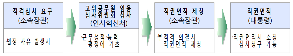 적격심사 절차